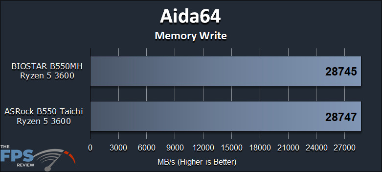 BIOSTAR B550MH Motherboard Review Aida64 Memory Write