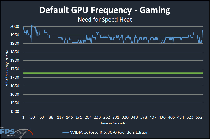 NVIDIA GeForce RTX 3070 Founders Edition Default GPU Frequency Gaming GPU Frequency Over Time Graph