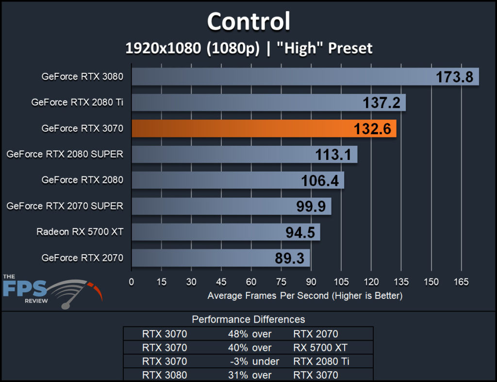 NVIDIA GeForce RTX 3070 Founders Edition Control 1080p Performance Graph