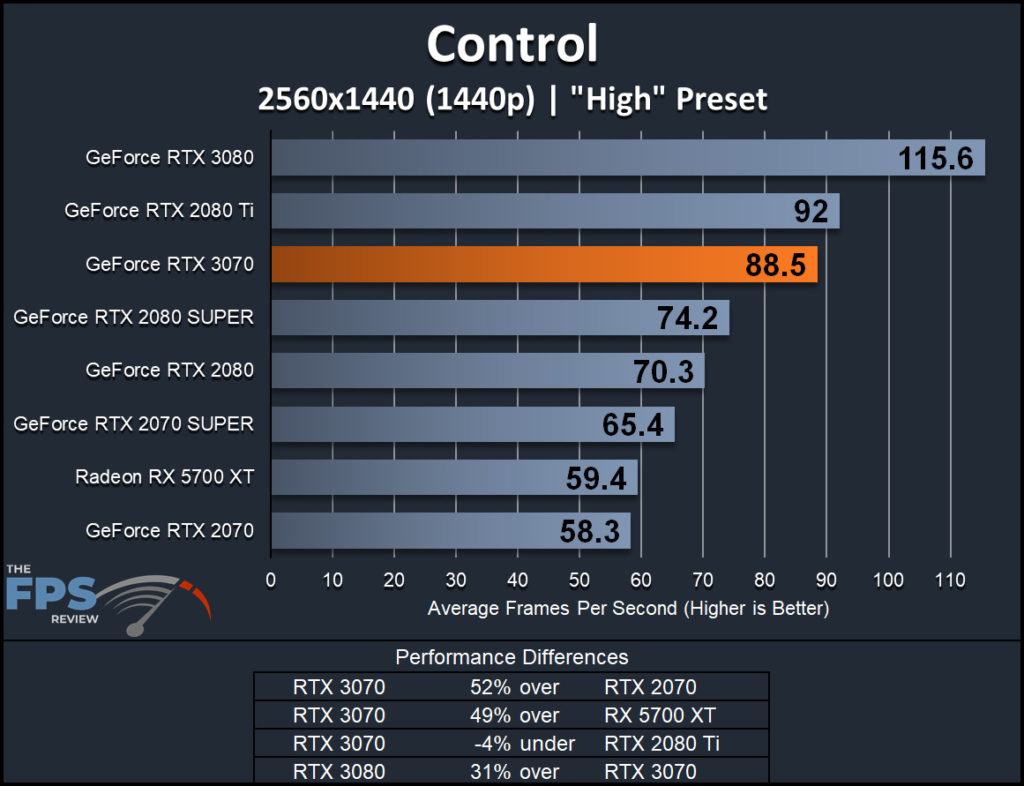NVIDIA GeForce RTX 3070 Founders Edition Control 1440p Performance Graph