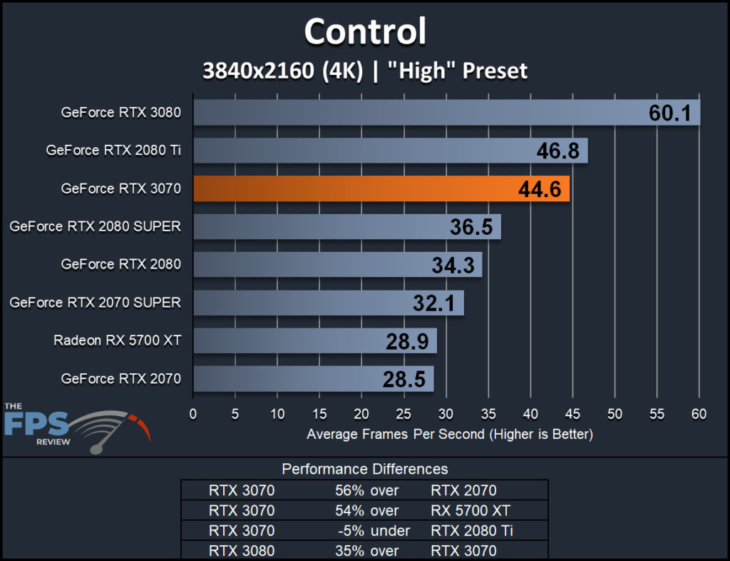 NVIDIA GeForce RTX 3070 Founders Edition Control 4K Performance Graph
