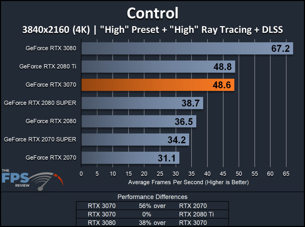 NVIDIA GeForce RTX 3070 Founders Edition Control 4K with Ray Tracing and DLSS Performance Graph