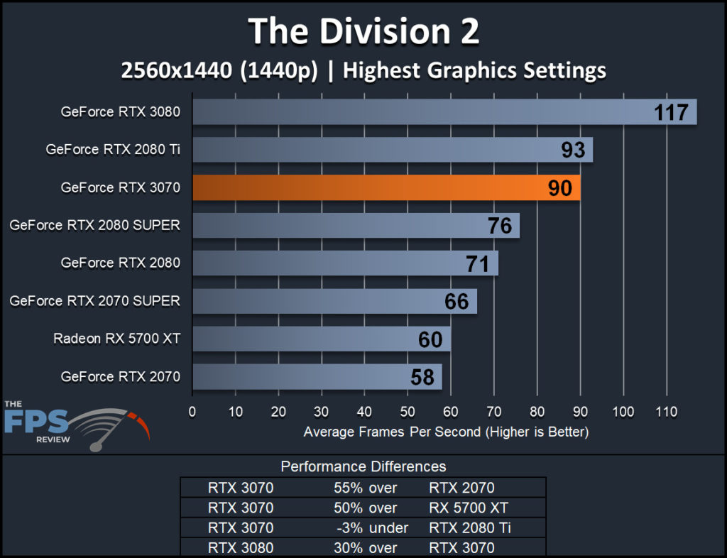 NVIDIA GeForce RTX 3070 Founders Edition The Division 2 1440p Performance Graph