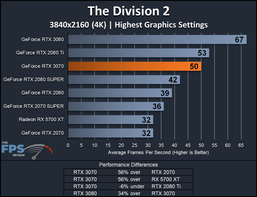 NVIDIA GeForce RTX 3070 Founders Edition The Division 2 4K Performance Graph