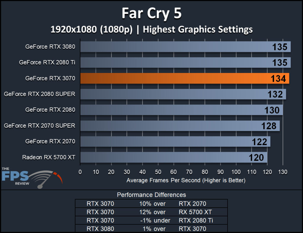 NVIDIA GeForce RTX 3070 Founders Edition Far Cry 5 1080p Performance Graph