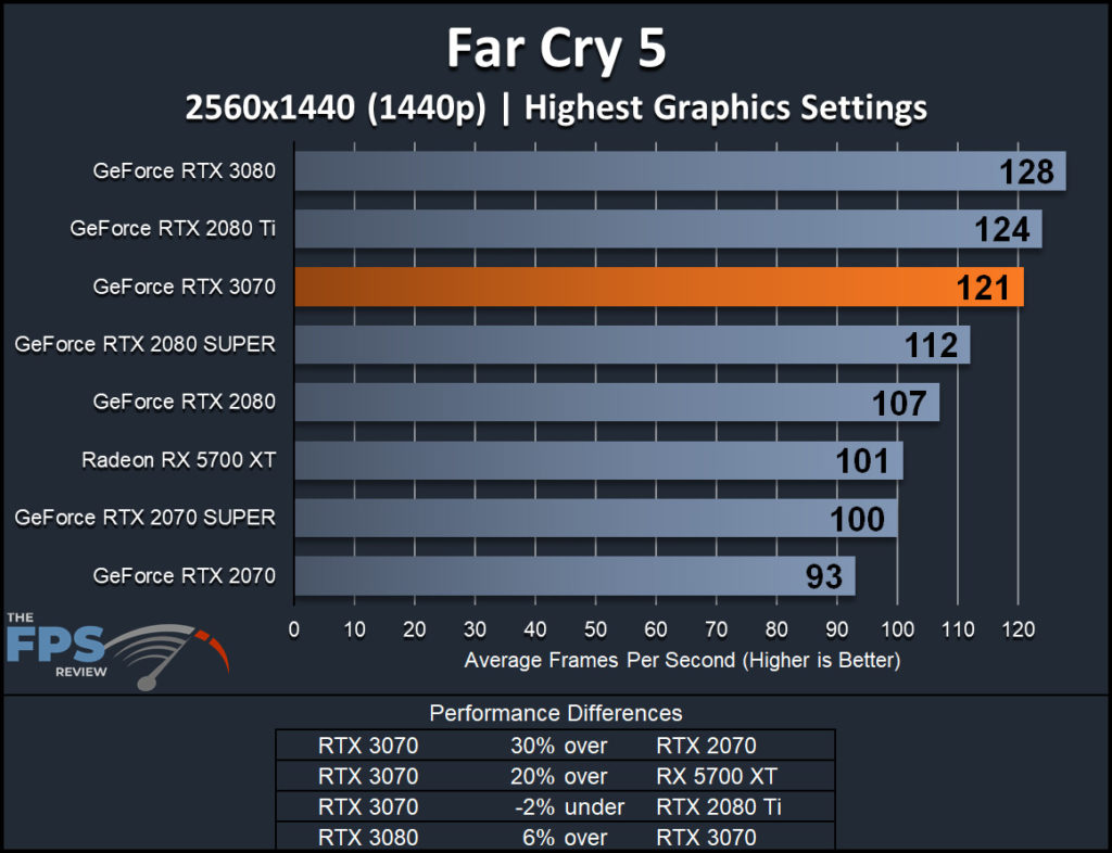 NVIDIA GeForce RTX 3070 Founders Edition Far Cry 5 1440p Performance Graph