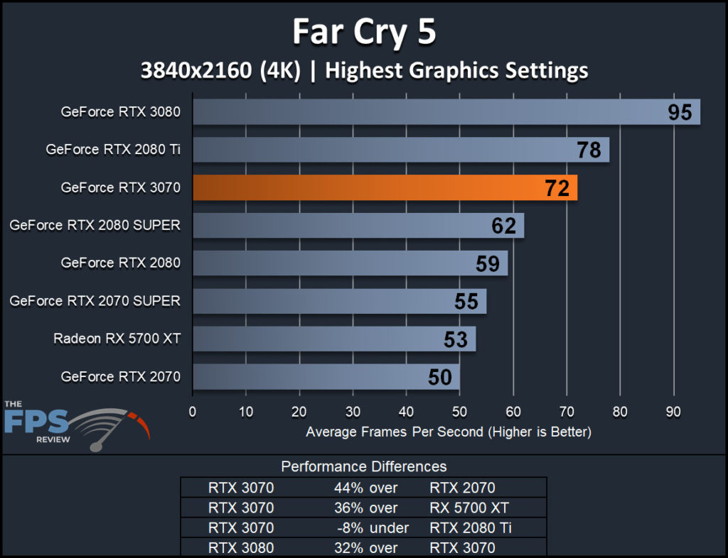 NVIDIA GeForce RTX 3070 Founders Edition Far Cry 5 4K Performance Graph
