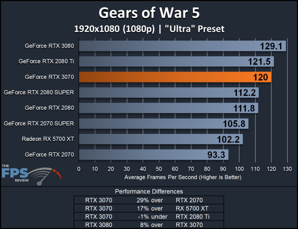 NVIDIA GeForce RTX 3070 Founders Edition Gears of War 5 1080p Performance Graph