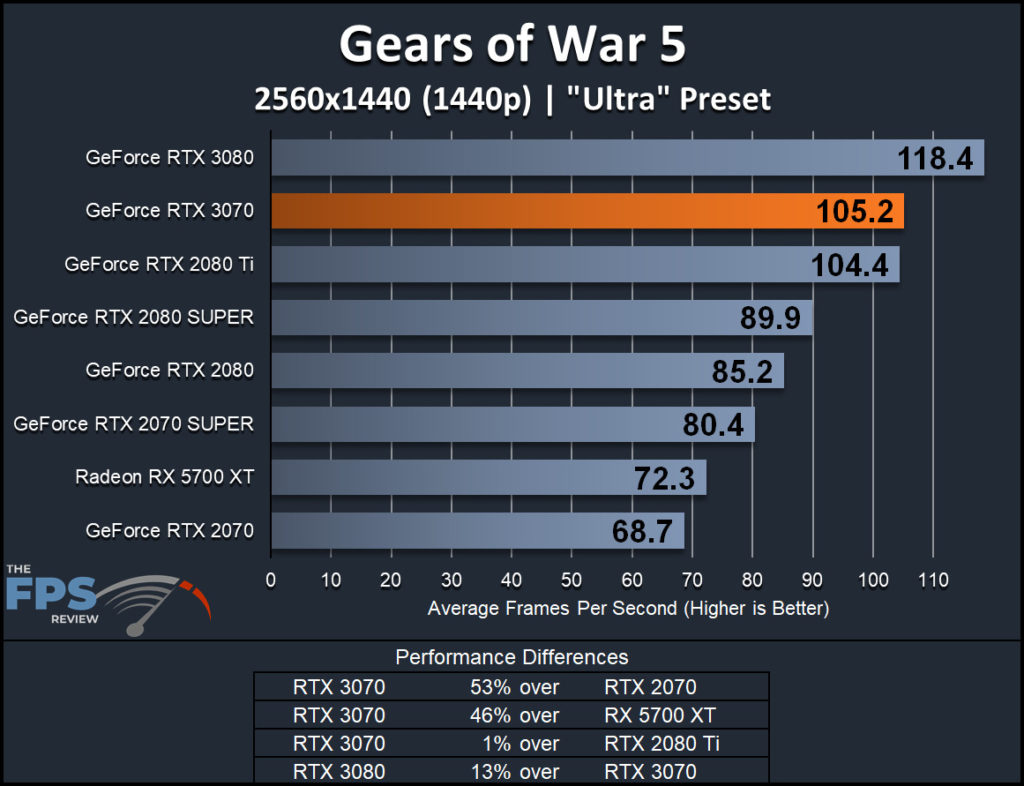 NVIDIA GeForce RTX 3070 Founders Edition Gears of War 5 1440p Performance Graph