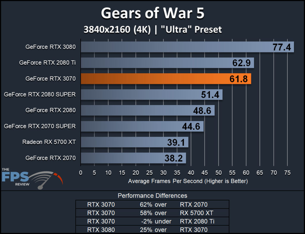 NVIDIA GeForce RTX 3070 Founders Edition Gears of War 5 4K Performance Graph