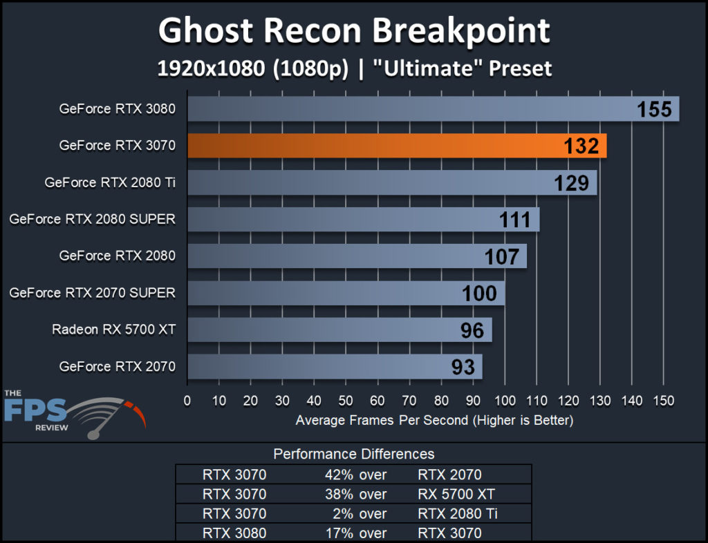 NVIDIA GeForce RTX 3070 Founders Edition Ghost Recon Breakpoint 1080p Performance Graph
