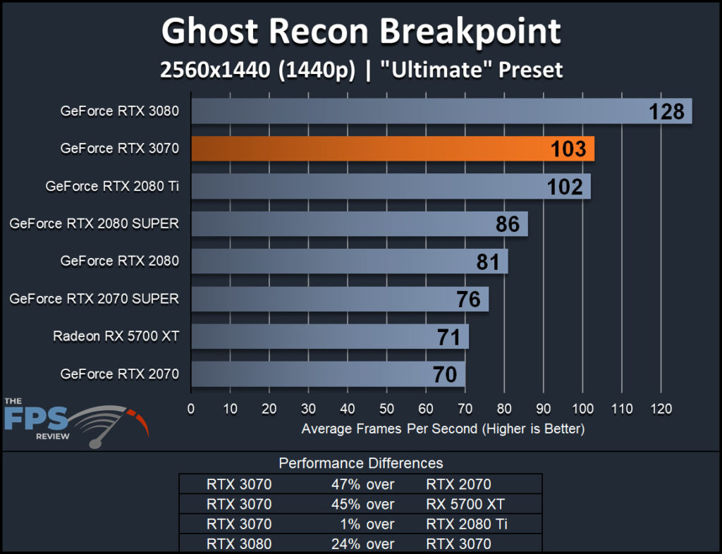 NVIDIA GeForce RTX 3070 Founders Edition Ghost Recon Breakpoint 1440p Performance Graph
