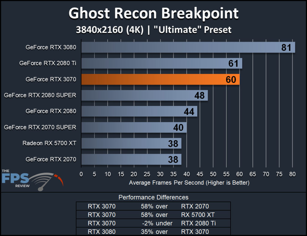 NVIDIA GeForce RTX 3070 Founders Edition Ghost Recon Breakpoint 4K Performance Graph