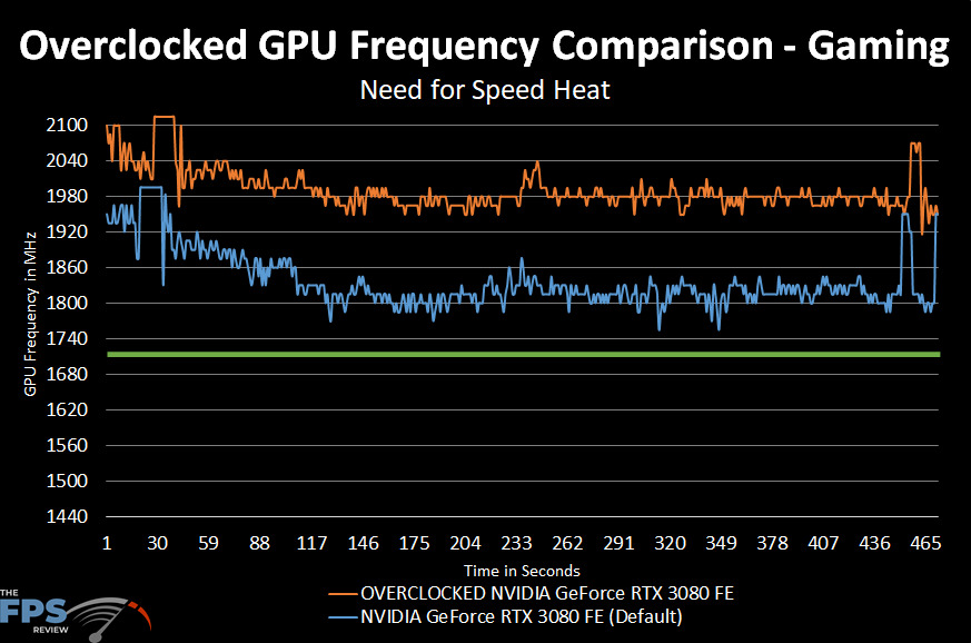 NVIDIA GeForce RTX 3080 FE Overclocking Overclocked GPU Frequency Comparison Overclocked versus Default Graph