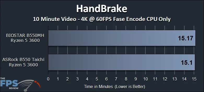 BIOSTAR B550MH Motherboard Review HandBrake