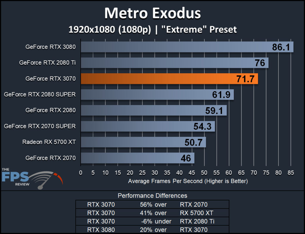 NVIDIA GeForce RTX 3070 Founders Edition Metro Exodus 1080p Performance Graph