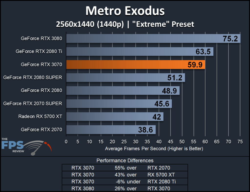 NVIDIA GeForce RTX 3070 Founders Edition Metro Exodus 1440p Performance Graph