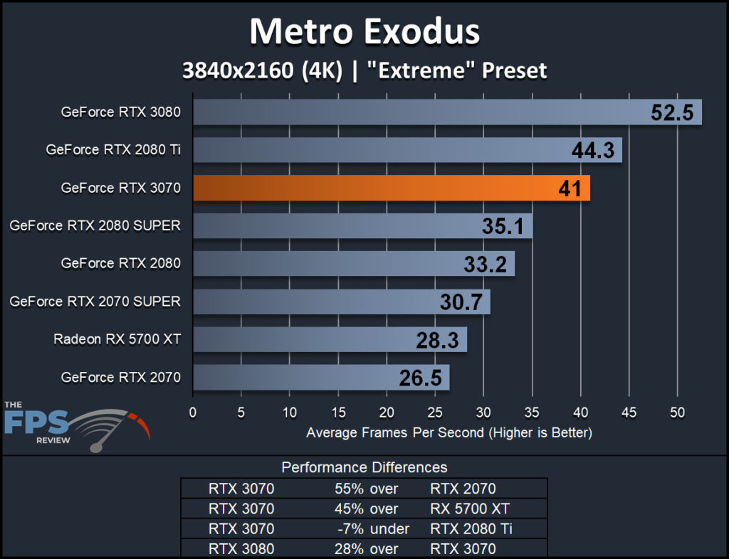 NVIDIA GeForce RTX 3070 Founders Edition Metro Exodus 4K Performance Graph