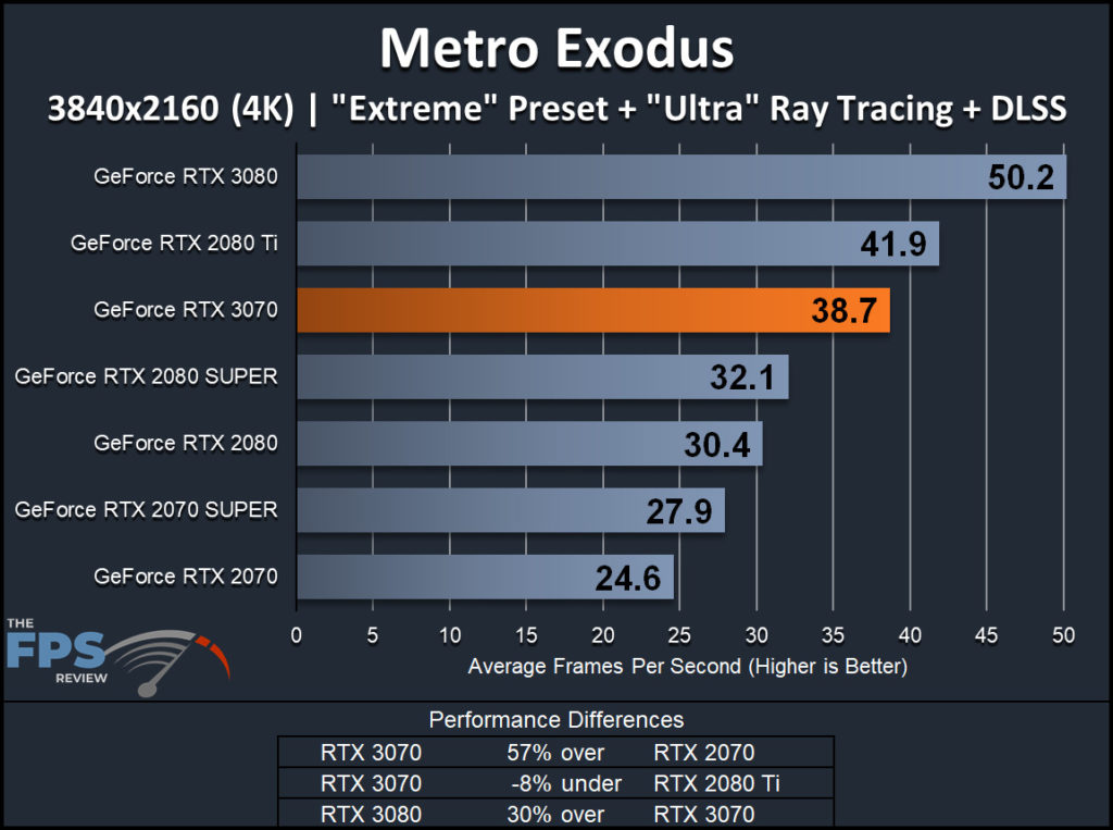 NVIDIA GeForce RTX 3070 Founders Edition Metro Exodus 4K with Ray Tracing and DLSS Performance Graph