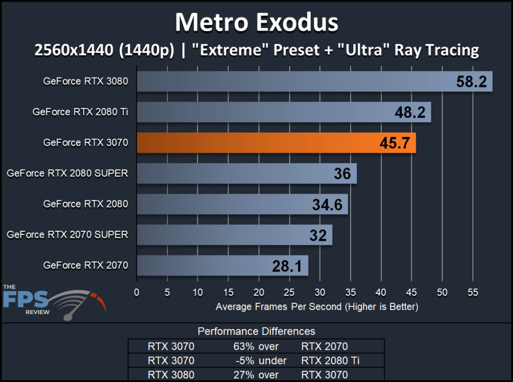 NVIDIA GeForce RTX 3070 Founders Edition Metro Exodus 1440p with Ray Tracing Performance Graph