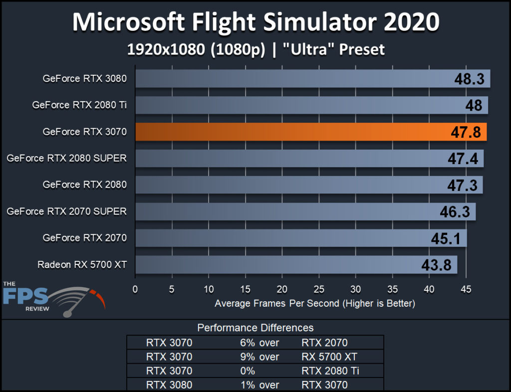 NVIDIA GeForce RTX 3070 Founders Edition Microsoft Flight Simulator 2020 1080p Performance Graph