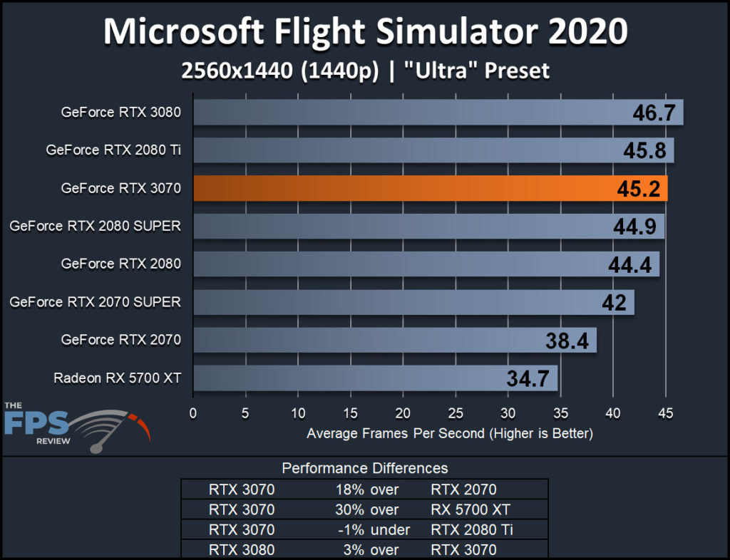 NVIDIA GeForce RTX 3070 Founders Edition Flight Simulator 2020 1440p Performance Graph