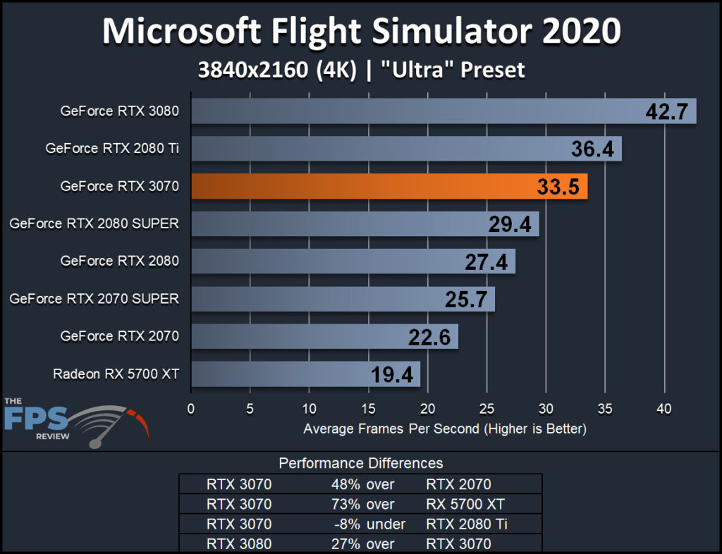 NVIDIA GeForce RTX 3070 Founders Edition Microsoft Flight Simulator 2020 4K Performance Graph