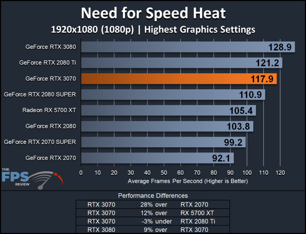 NVIDIA GeForce RTX 3070 Founders Edition Need for Speed Heat 1080p Performance Graph