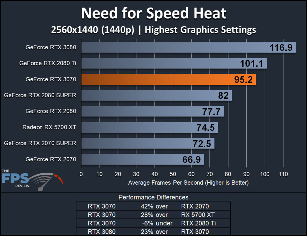 NVIDIA GeForce RTX 3070 Founders Edition Need for Speed Heat 1440p Performance Graph