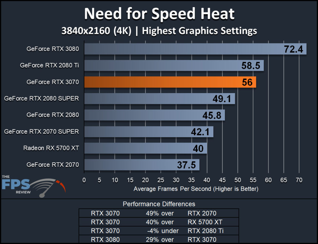 NVIDIA GeForce RTX 3070 Founders Edition Need for Speed Heat 4K Performance Graph