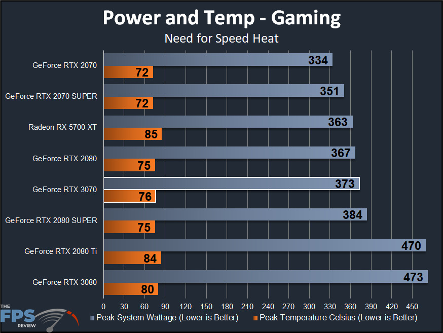 NVIDIA GeForce RTX 3070 Founders Edition Power Wattage and GPU Temperature Graph