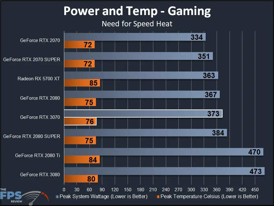 NVIDIA GeForce RTX 3070 Founders Edition Power Wattage and GPU Temperature Graph