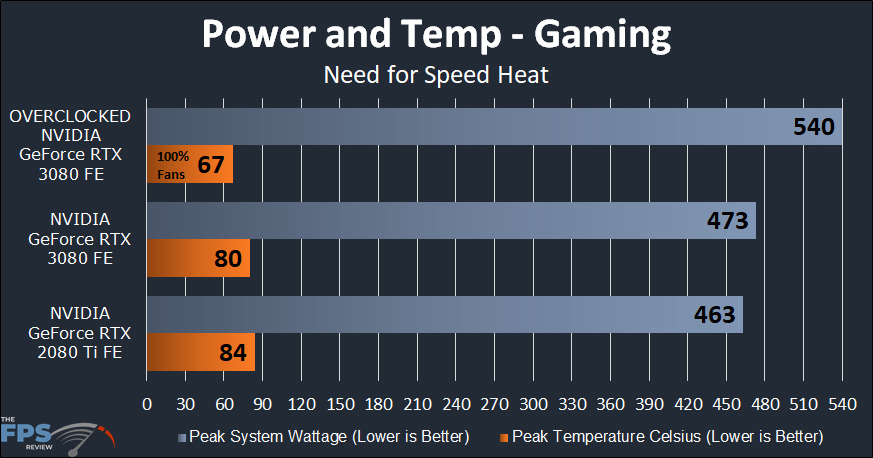NVIDIA GeForce RTX 3080 FE Overclocking Power and Temp Graph