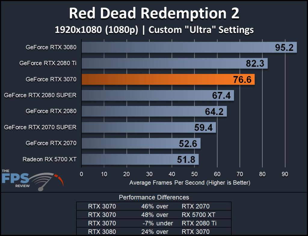 NVIDIA GeForce RTX 3070 Founders Edition Red Dead Redemption 2 1080p Performance Graph