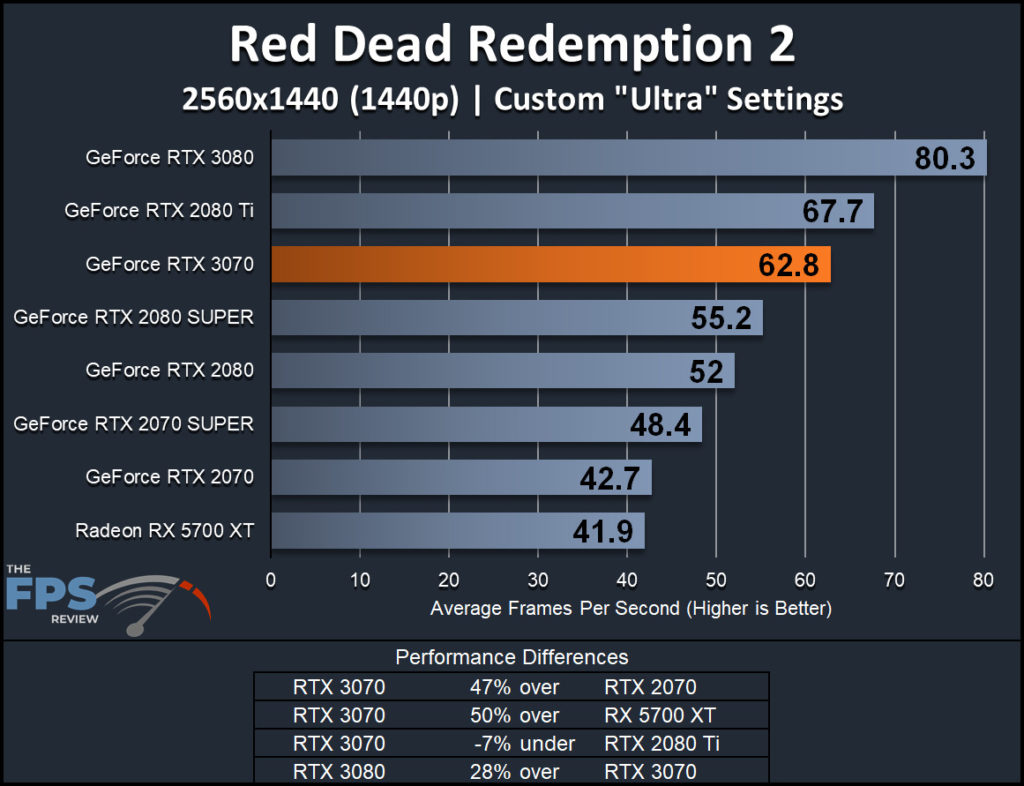 NVIDIA GeForce RTX 3070 Founders Edition Red Dead Redemption 2 1440p Performance Graph