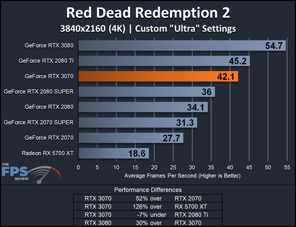 NVIDIA GeForce RTX 3070 Founders Edition Red Dead Redemption 2 4K Performance Graph