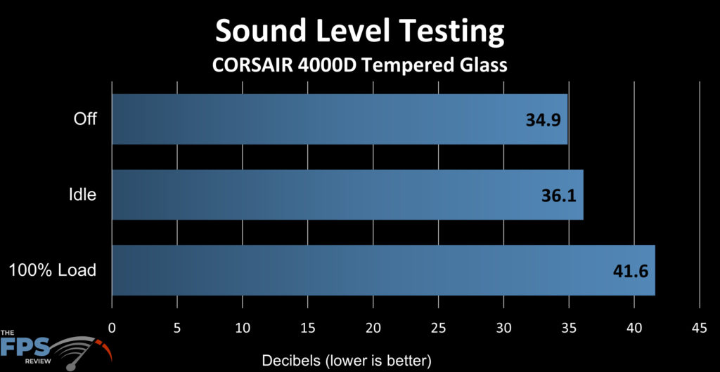 Corsair 4000D sound level testing results