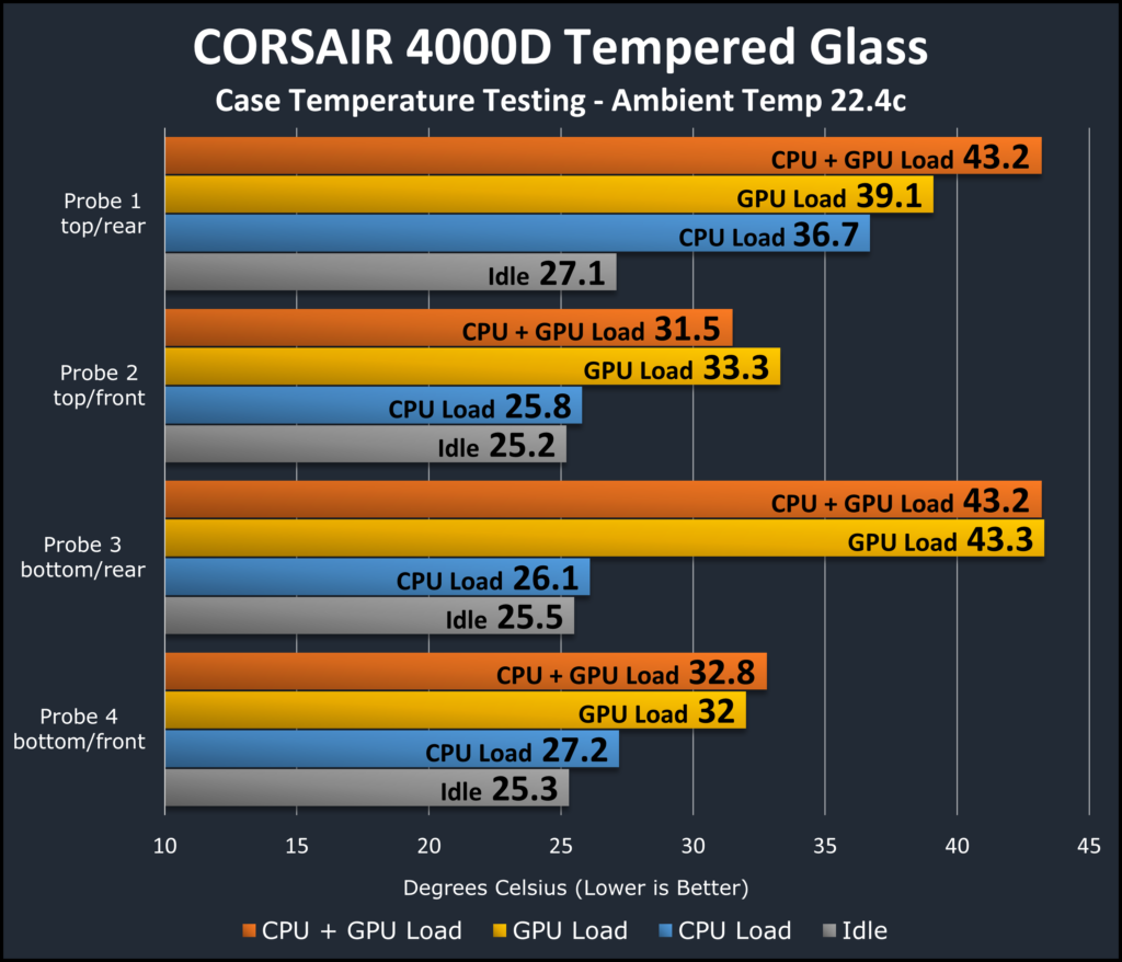 Corsair 4000D temperature testing results
