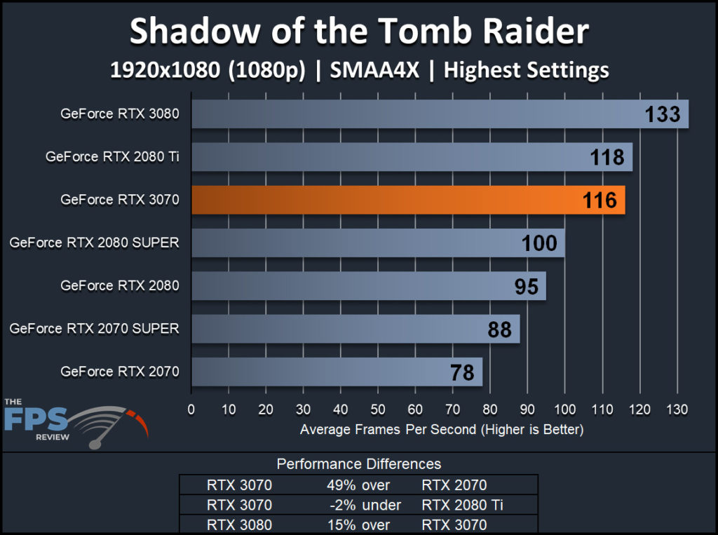 NVIDIA GeForce RTX 3070 Founders Edition Shadow of the Tomb Raider 1080p Performance Graph