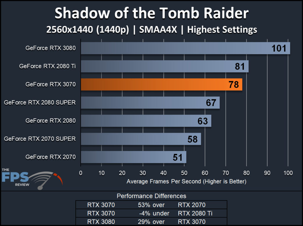NVIDIA GeForce RTX 3070 Founders Edition Shadow of the Tomb Raider 1440p Performance Graph