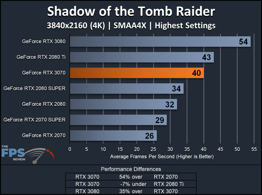 NVIDIA GeForce RTX 3070 Founders Edition Shadow of the Tomb Raider 4K Performance Graph