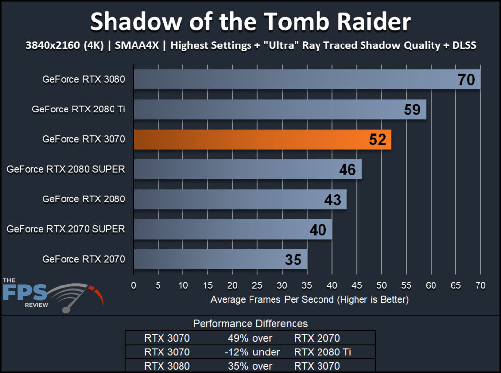 NVIDIA GeForce RTX 3070 Founders Edition Shadow of the Tomb Raider 4K with Ray Tracing and DLSS Performance Graph