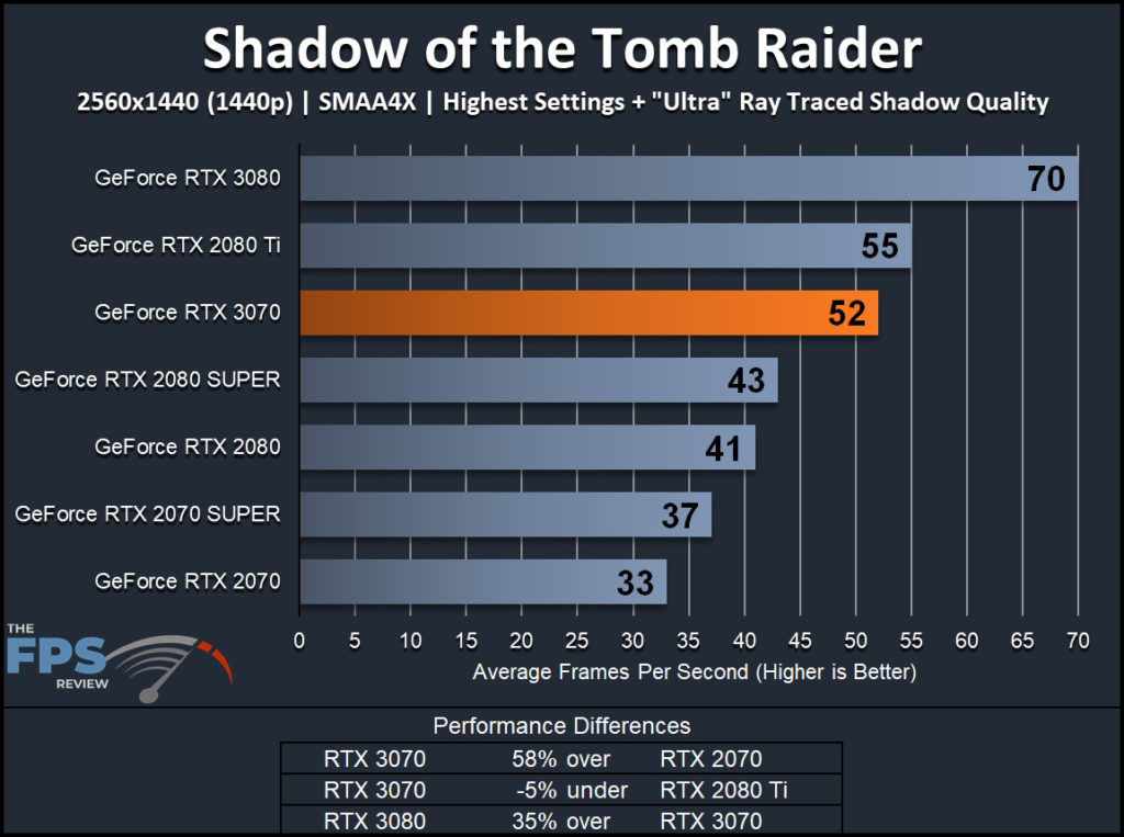 NVIDIA GeForce RTX 3070 Founders Edition Shadow of the Tomb Raider 1440p with Ray Tracing Performance Graph