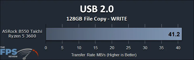 BIOSTAR B550MH Motherboard Review USB 2.0 Write Performance