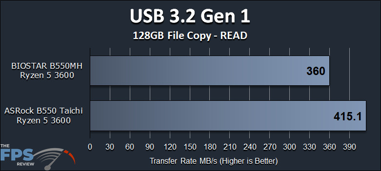 BIOSTAR B550MH Motherboard Review USB 3.2 Gen 1 Read Performance