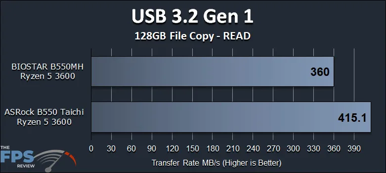 BIOSTAR B550MH Motherboard Review USB 3.2 Gen 1 Read Performance