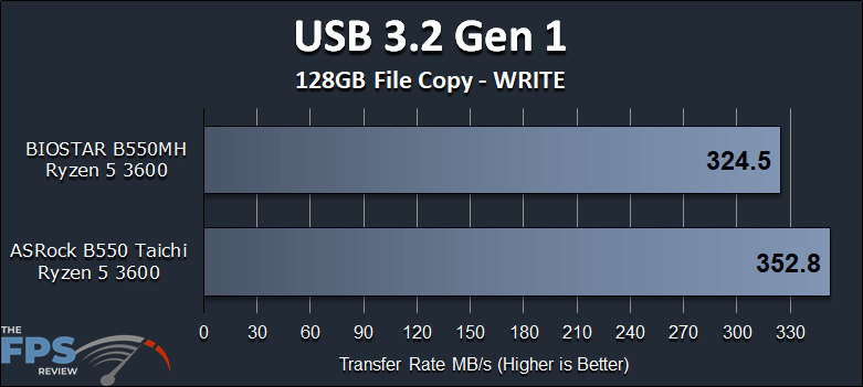 BIOSTAR B550MH Motherboard Review USB 3.2 Gen 1 Write Performance