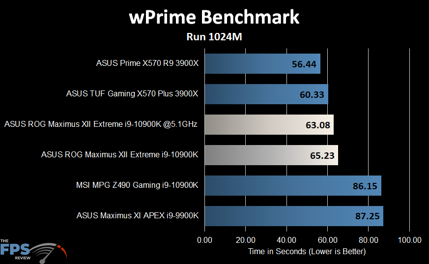 ASUS ROG MAXIMUS XII EXTREME Motherboard wPrime Benchmark