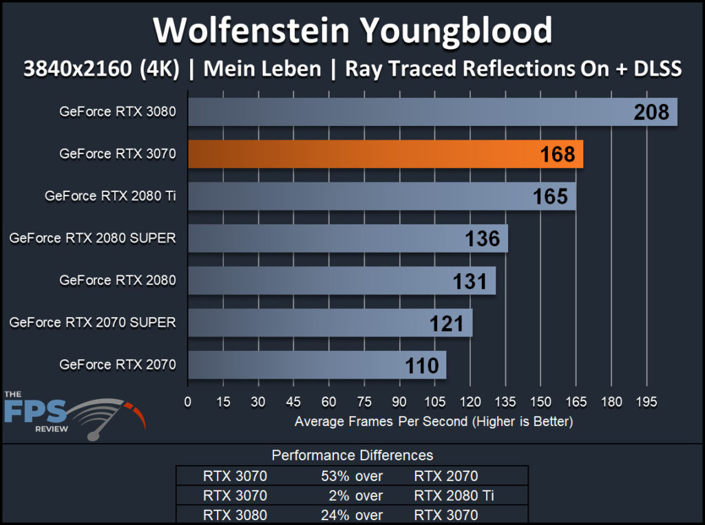 NVIDIA GeForce RTX 3070 Founders Edition Wolfenstein Youngblood 4K with Ray Tracing and DLSS Performance Graph