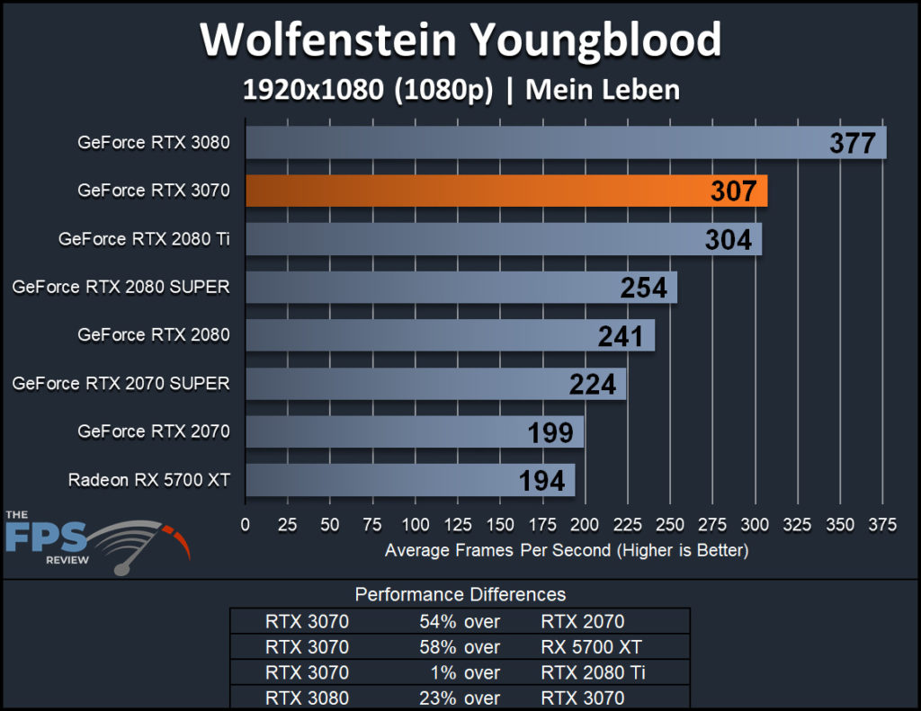NVIDIA GeForce RTX 3070 Founders Edition Wolfenstein Youngblood 1080p Performance Graph